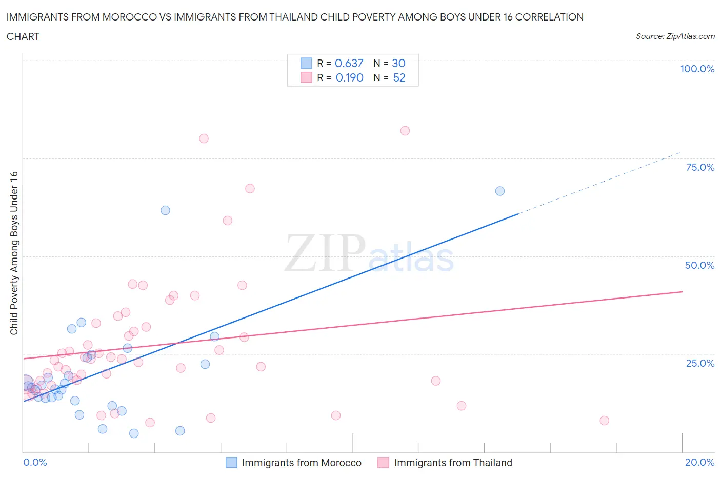 Immigrants from Morocco vs Immigrants from Thailand Child Poverty Among Boys Under 16