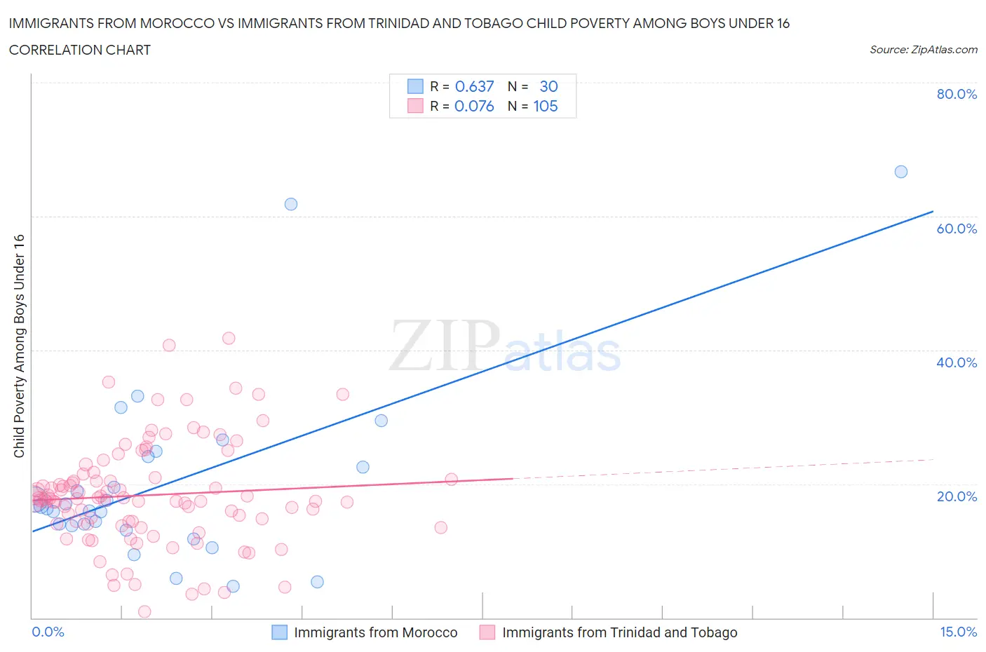 Immigrants from Morocco vs Immigrants from Trinidad and Tobago Child Poverty Among Boys Under 16