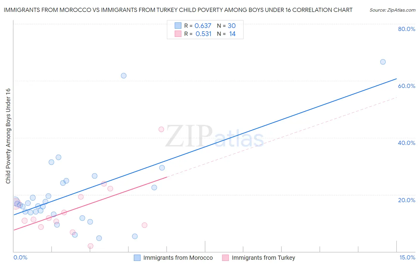 Immigrants from Morocco vs Immigrants from Turkey Child Poverty Among Boys Under 16