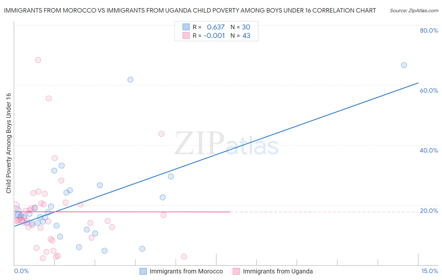 Immigrants from Morocco vs Immigrants from Uganda Child Poverty Among Boys Under 16