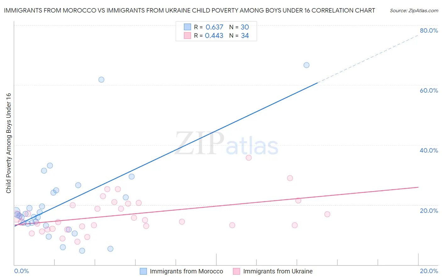 Immigrants from Morocco vs Immigrants from Ukraine Child Poverty Among Boys Under 16