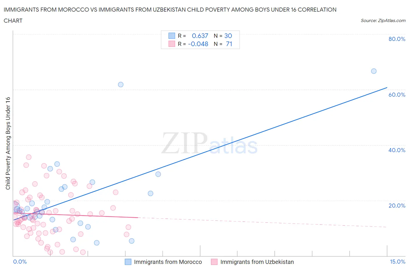 Immigrants from Morocco vs Immigrants from Uzbekistan Child Poverty Among Boys Under 16