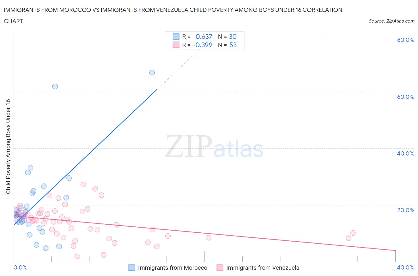 Immigrants from Morocco vs Immigrants from Venezuela Child Poverty Among Boys Under 16