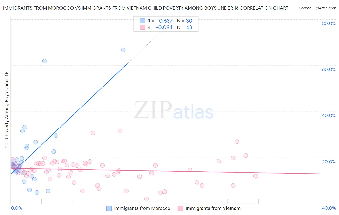Immigrants from Morocco vs Immigrants from Vietnam Child Poverty Among Boys Under 16