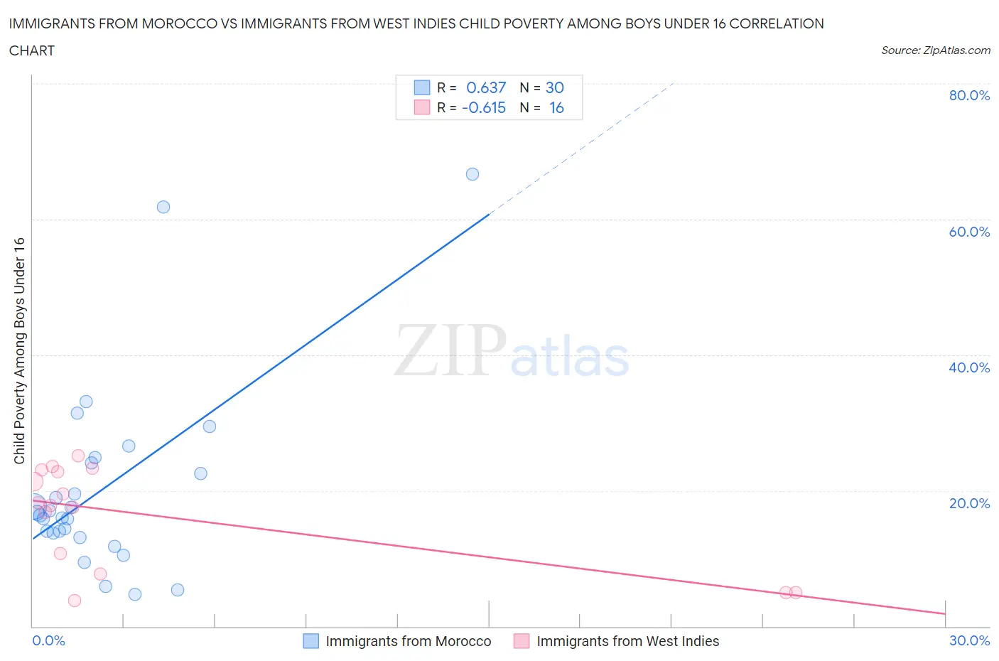 Immigrants from Morocco vs Immigrants from West Indies Child Poverty Among Boys Under 16