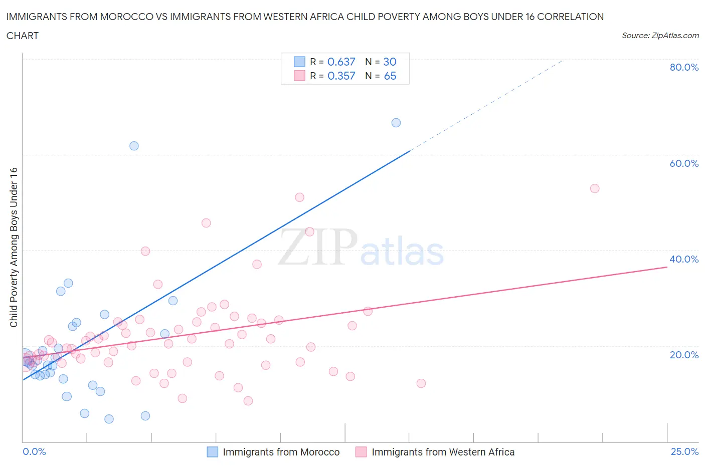 Immigrants from Morocco vs Immigrants from Western Africa Child Poverty Among Boys Under 16