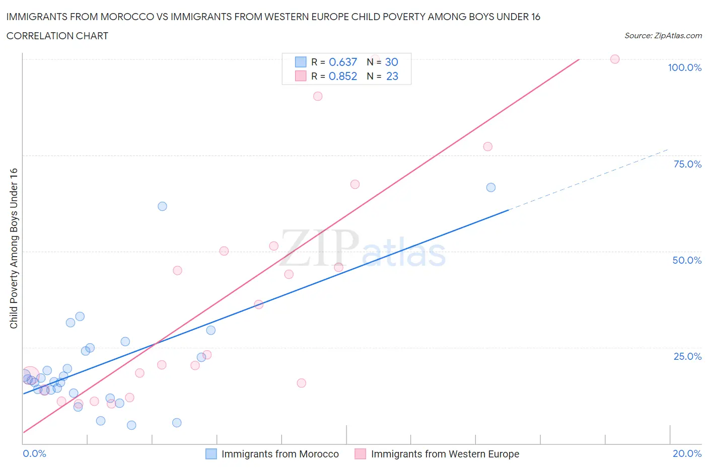 Immigrants from Morocco vs Immigrants from Western Europe Child Poverty Among Boys Under 16