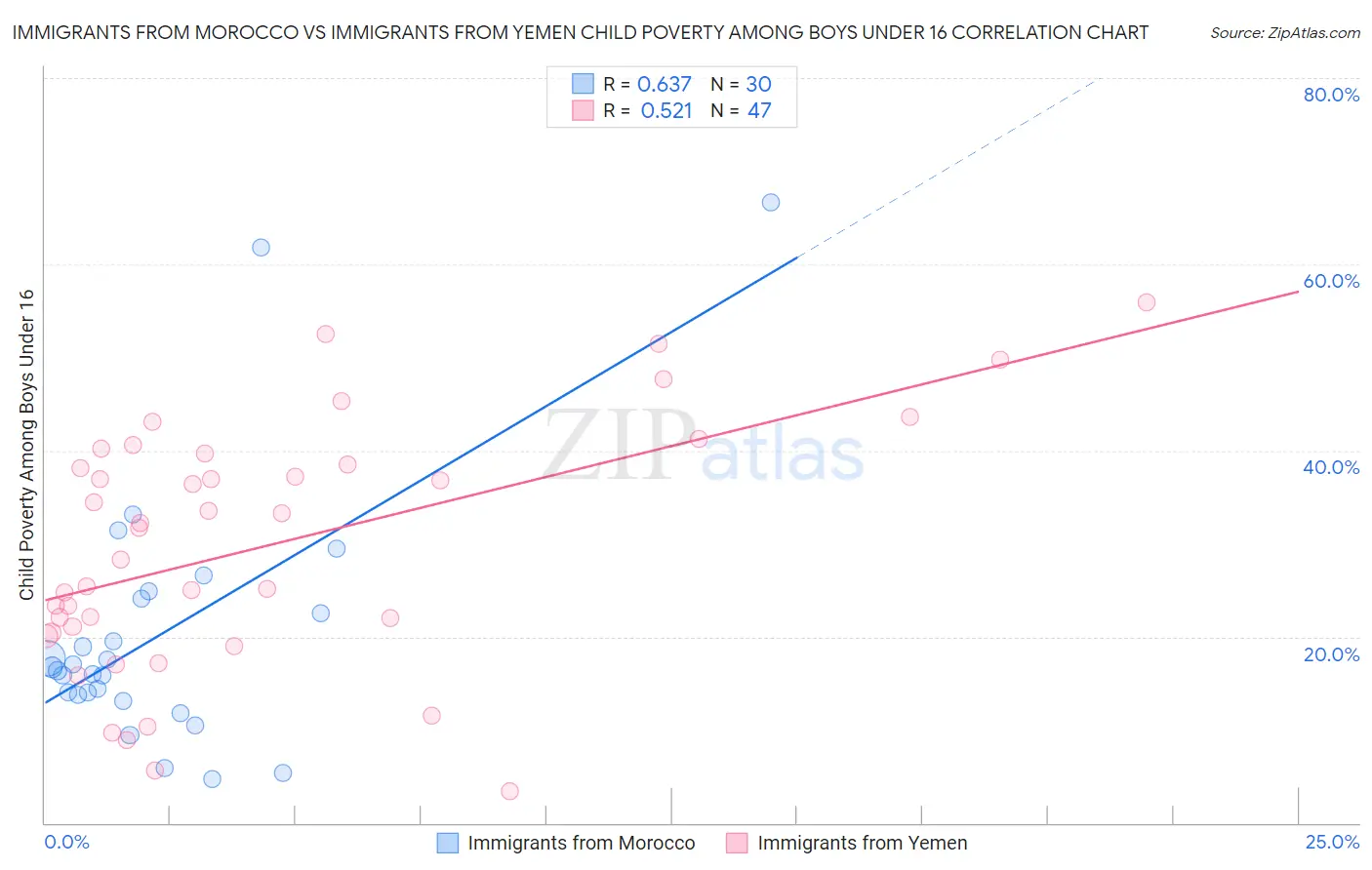 Immigrants from Morocco vs Immigrants from Yemen Child Poverty Among Boys Under 16