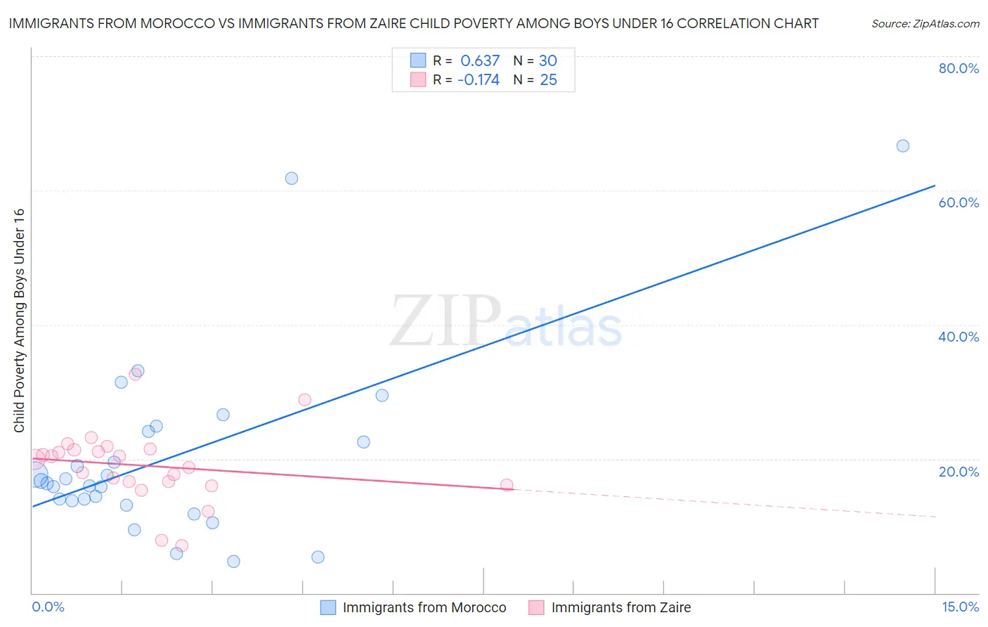 Immigrants from Morocco vs Immigrants from Zaire Child Poverty Among Boys Under 16