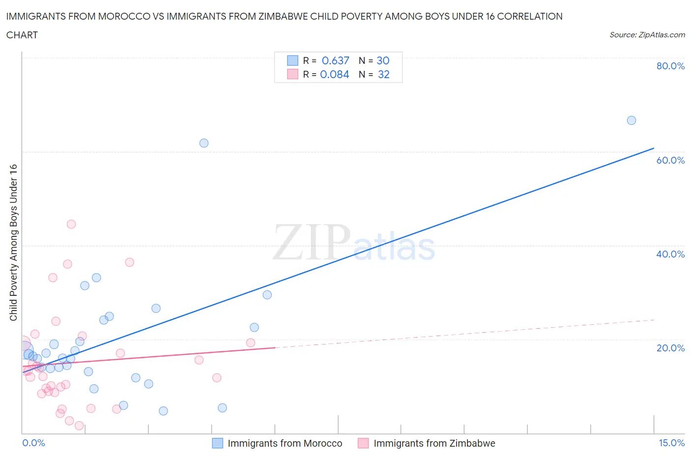 Immigrants from Morocco vs Immigrants from Zimbabwe Child Poverty Among Boys Under 16