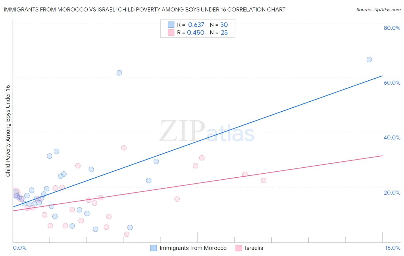 Immigrants from Morocco vs Israeli Child Poverty Among Boys Under 16