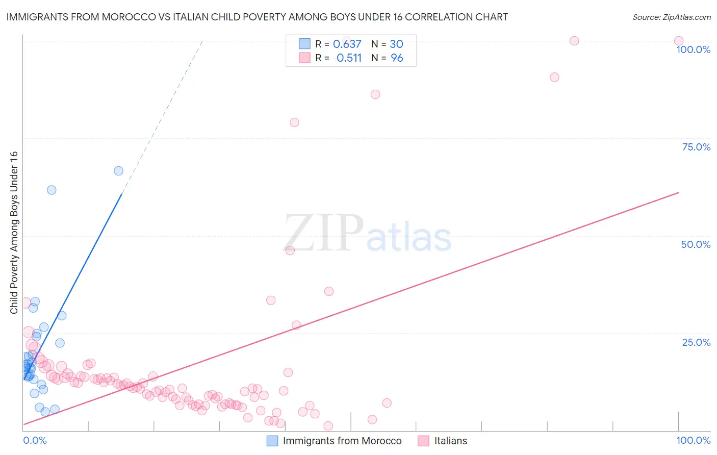 Immigrants from Morocco vs Italian Child Poverty Among Boys Under 16