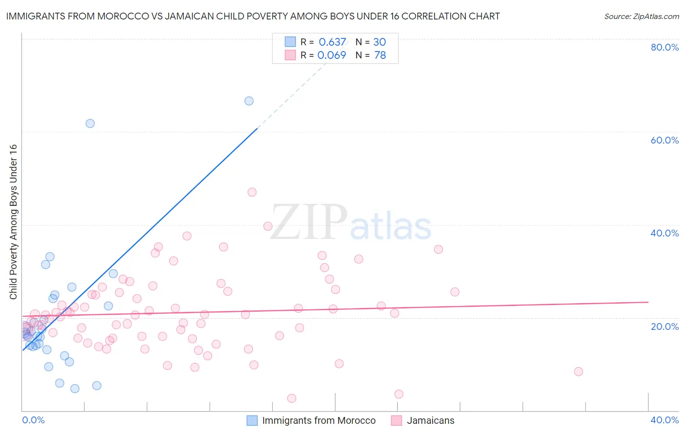 Immigrants from Morocco vs Jamaican Child Poverty Among Boys Under 16