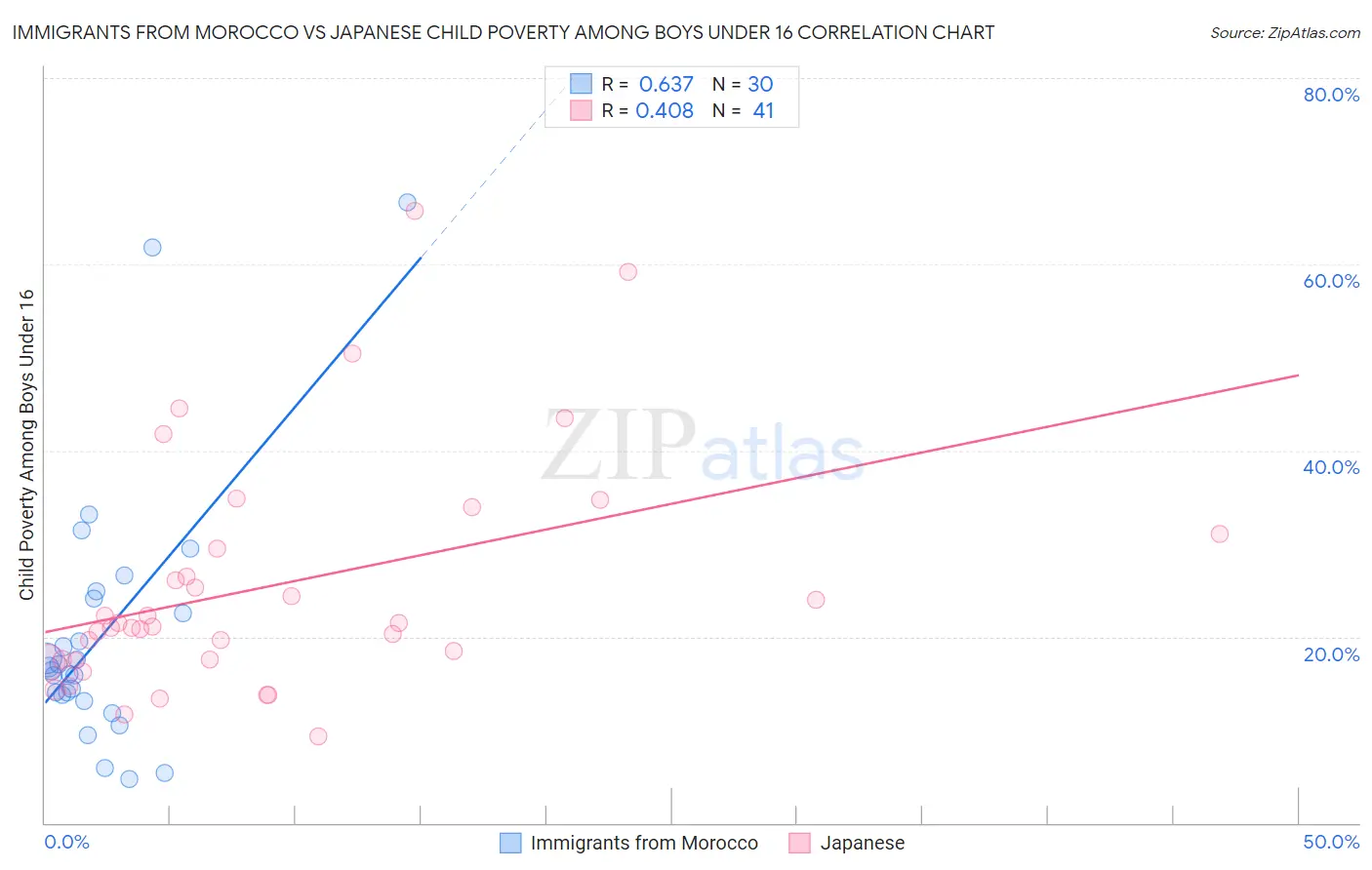 Immigrants from Morocco vs Japanese Child Poverty Among Boys Under 16