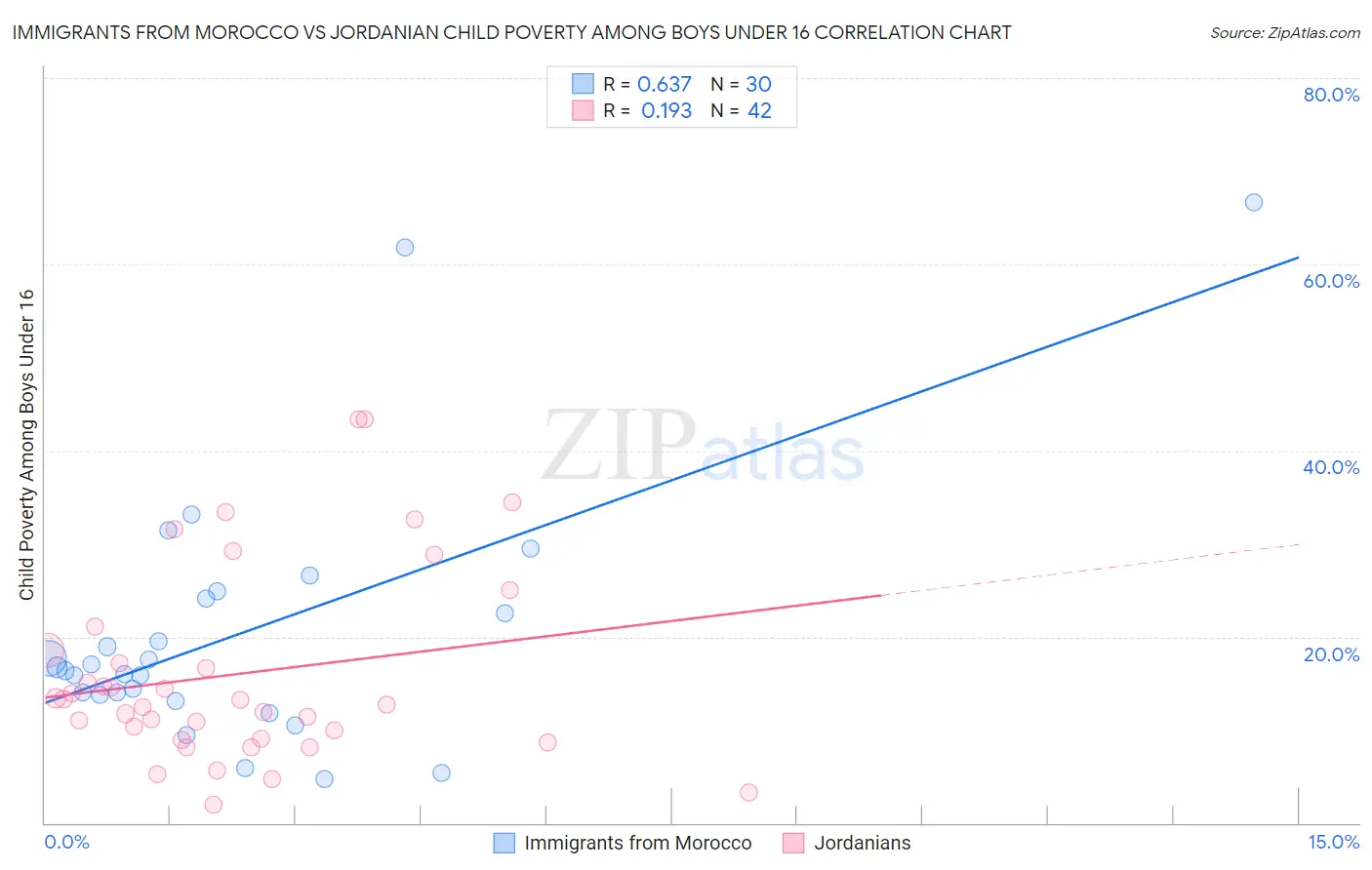 Immigrants from Morocco vs Jordanian Child Poverty Among Boys Under 16