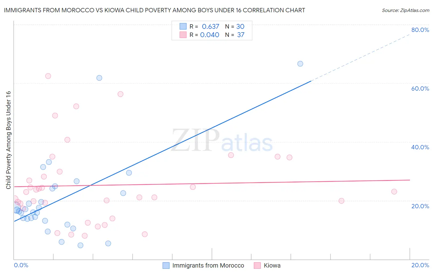 Immigrants from Morocco vs Kiowa Child Poverty Among Boys Under 16