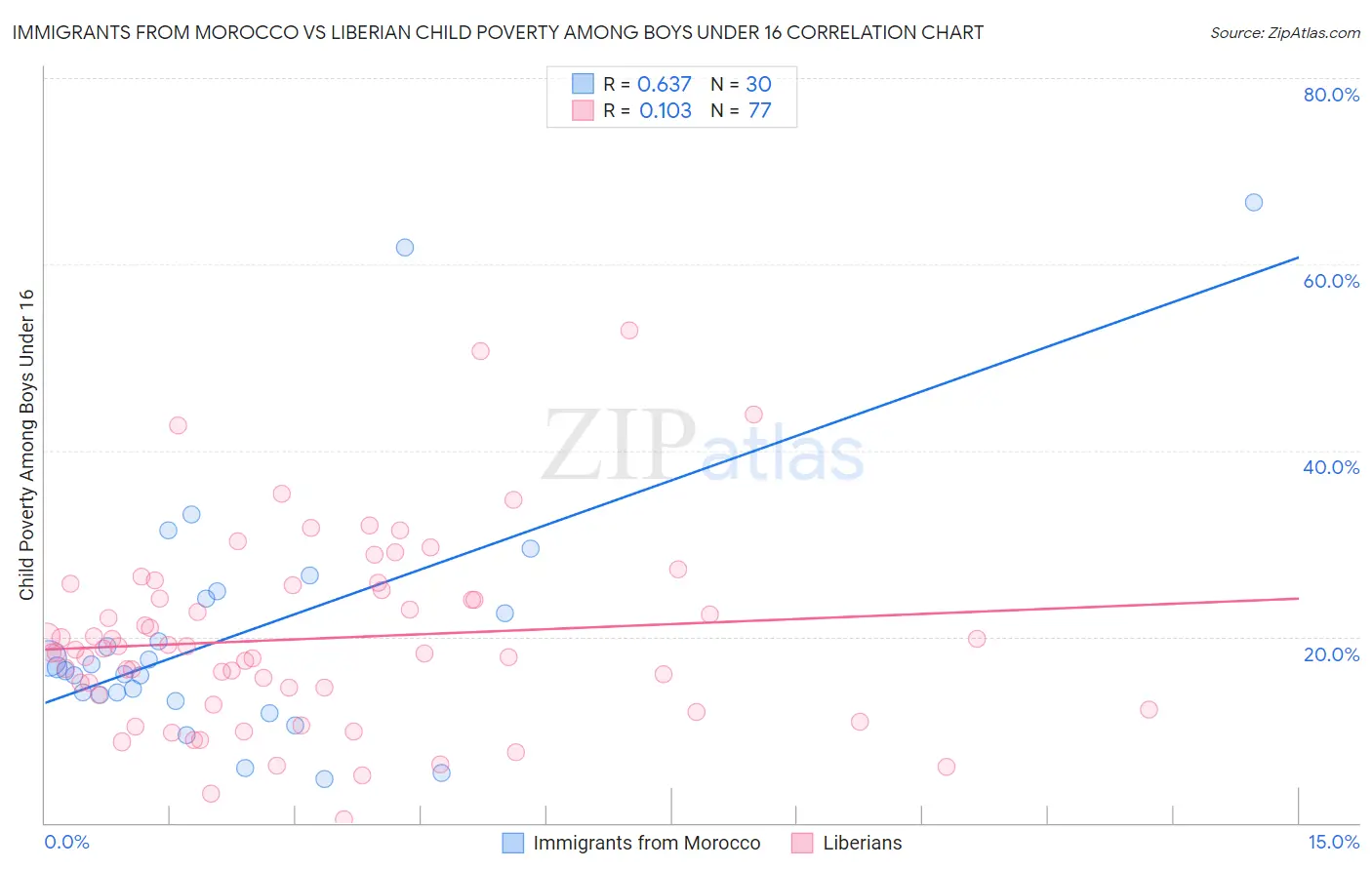 Immigrants from Morocco vs Liberian Child Poverty Among Boys Under 16