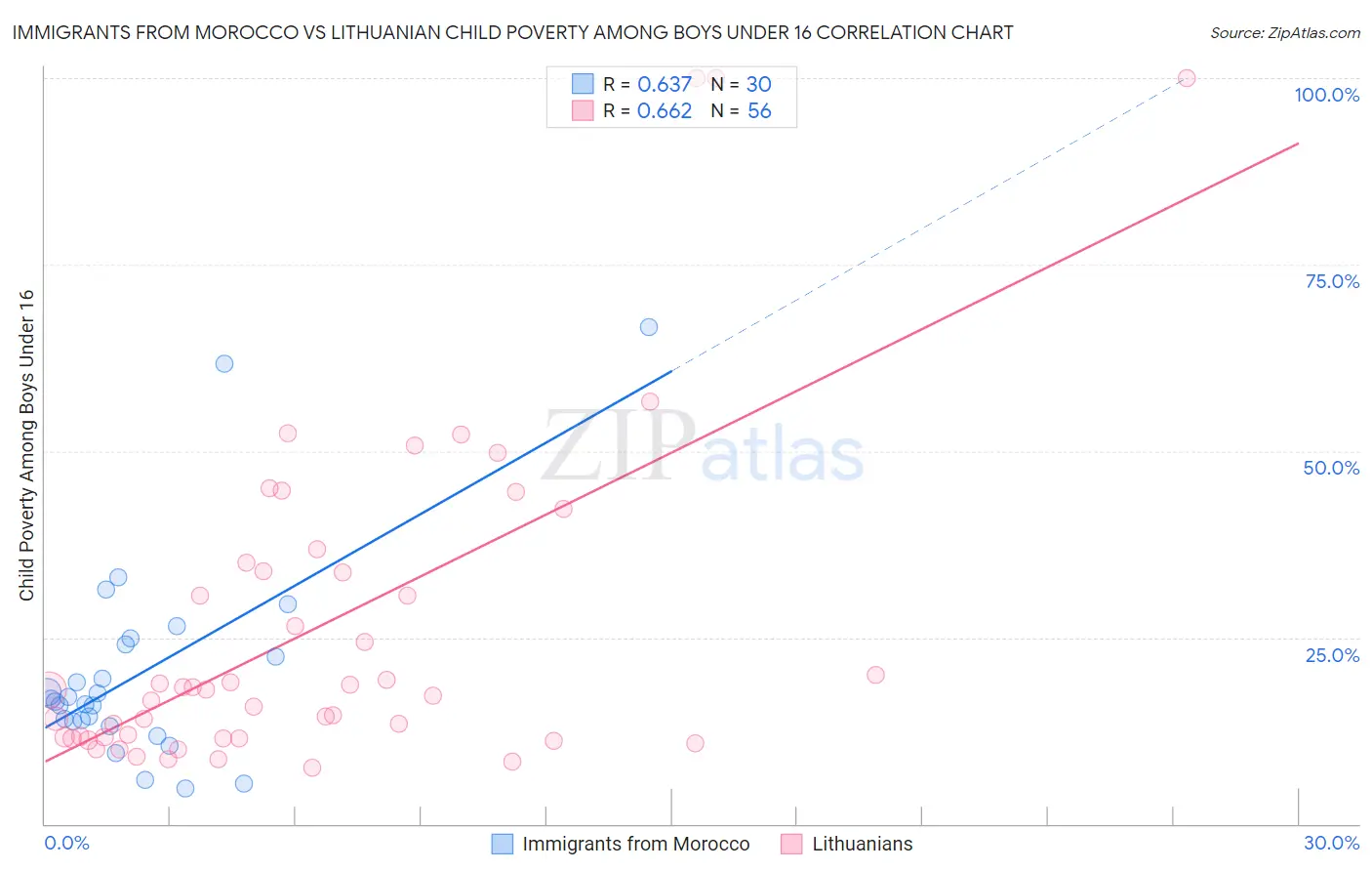 Immigrants from Morocco vs Lithuanian Child Poverty Among Boys Under 16