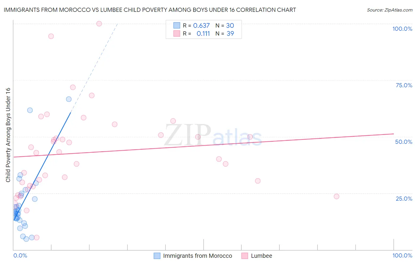 Immigrants from Morocco vs Lumbee Child Poverty Among Boys Under 16