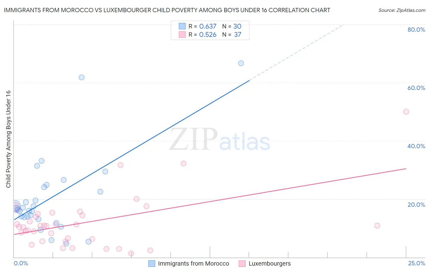 Immigrants from Morocco vs Luxembourger Child Poverty Among Boys Under 16