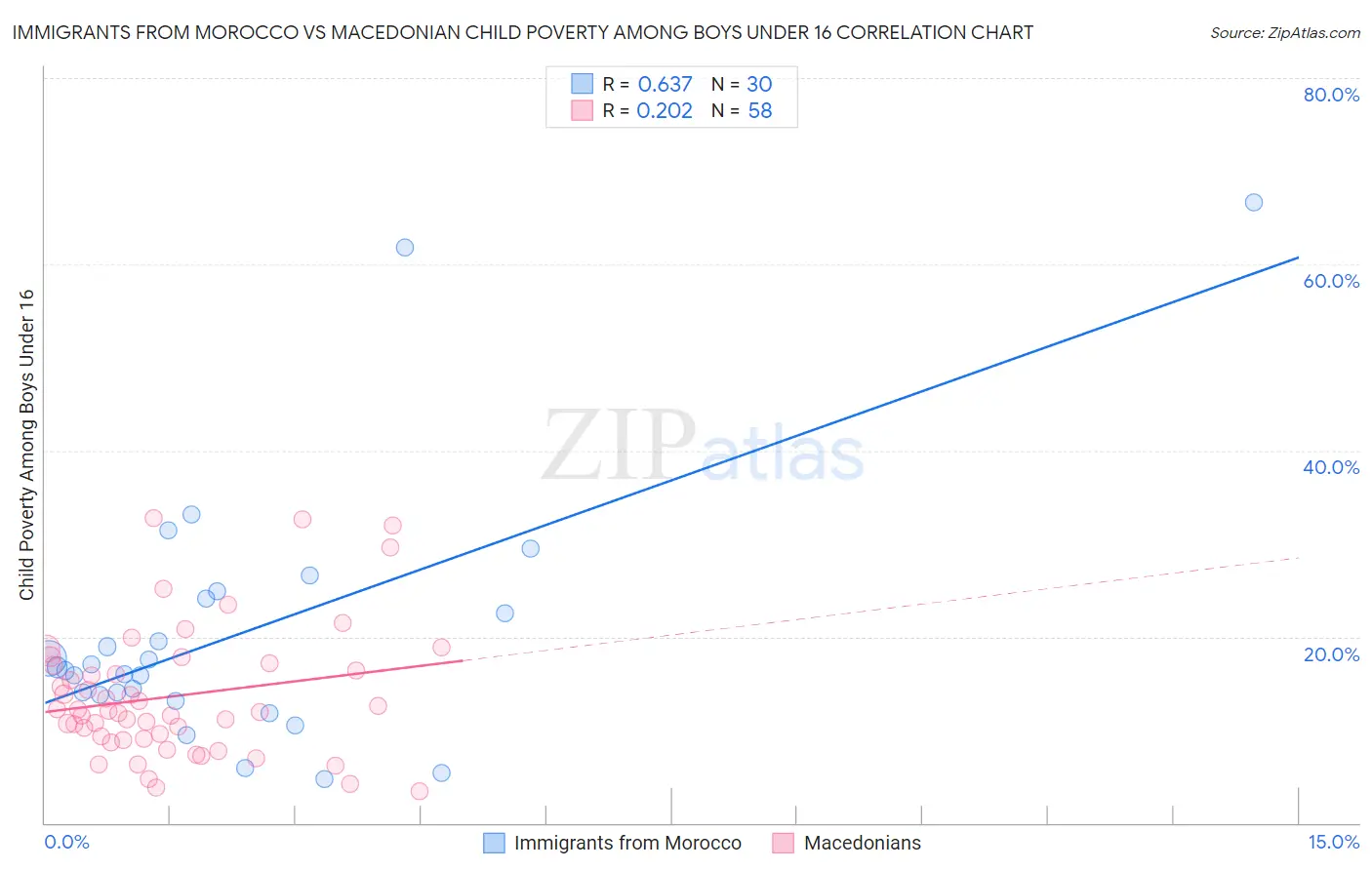 Immigrants from Morocco vs Macedonian Child Poverty Among Boys Under 16