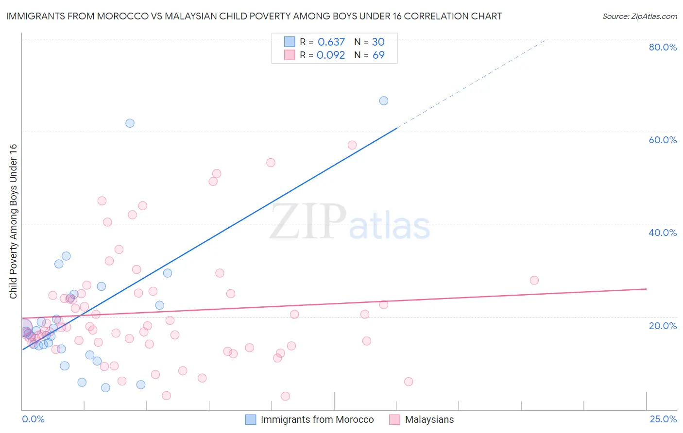 Immigrants from Morocco vs Malaysian Child Poverty Among Boys Under 16