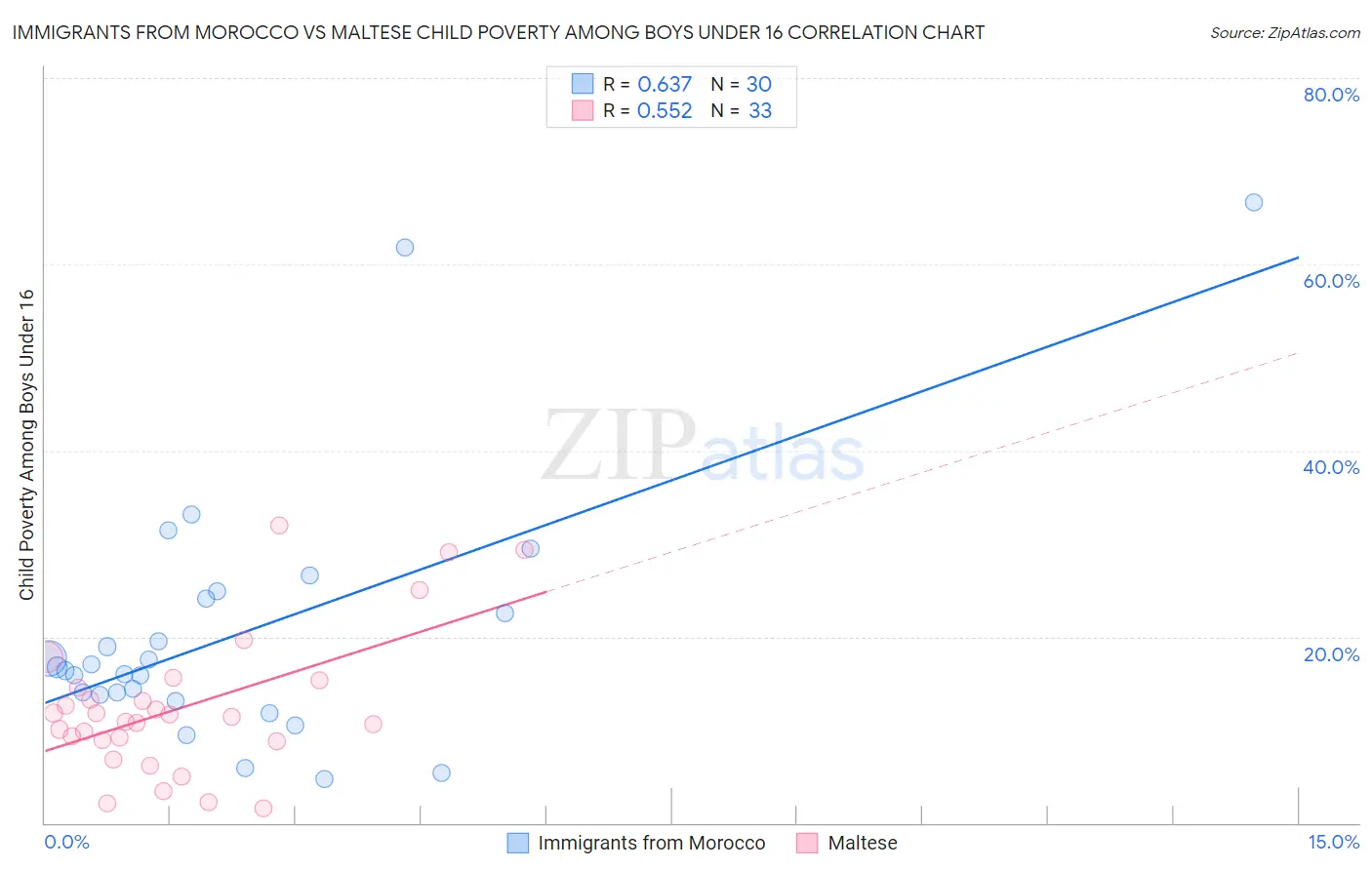 Immigrants from Morocco vs Maltese Child Poverty Among Boys Under 16