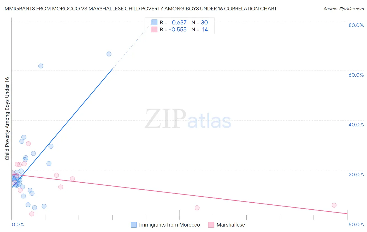 Immigrants from Morocco vs Marshallese Child Poverty Among Boys Under 16