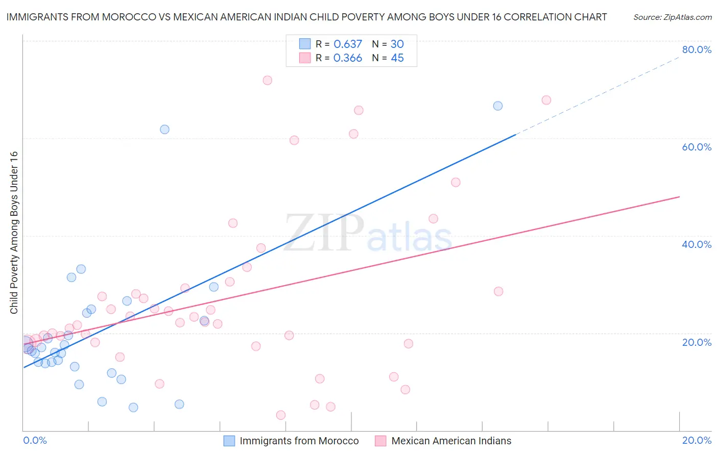 Immigrants from Morocco vs Mexican American Indian Child Poverty Among Boys Under 16