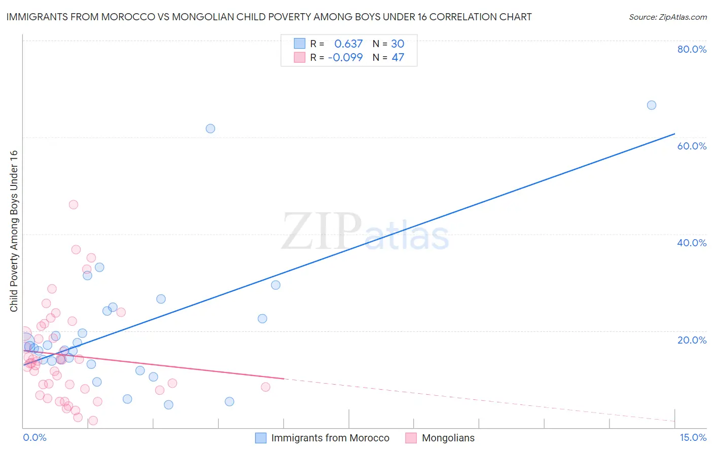 Immigrants from Morocco vs Mongolian Child Poverty Among Boys Under 16