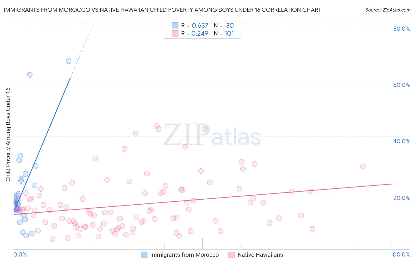 Immigrants from Morocco vs Native Hawaiian Child Poverty Among Boys Under 16