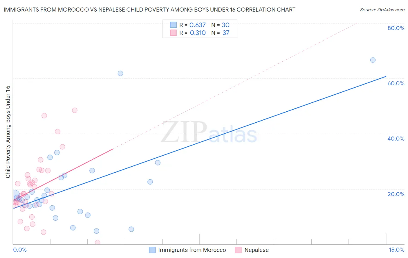 Immigrants from Morocco vs Nepalese Child Poverty Among Boys Under 16