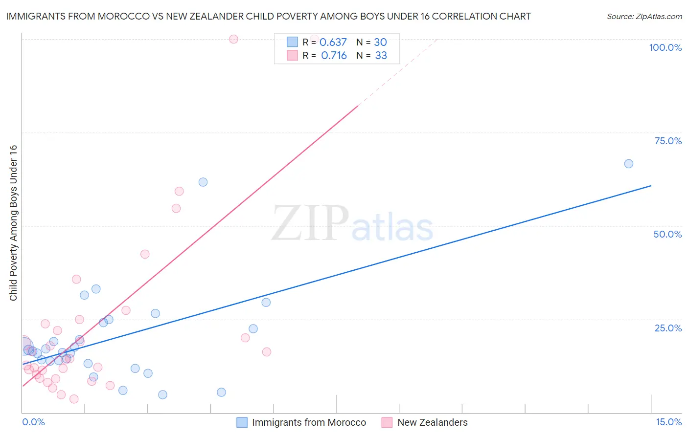 Immigrants from Morocco vs New Zealander Child Poverty Among Boys Under 16