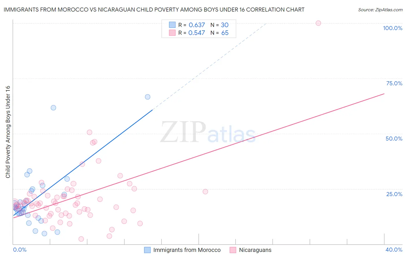 Immigrants from Morocco vs Nicaraguan Child Poverty Among Boys Under 16