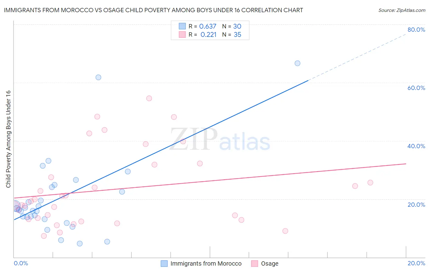 Immigrants from Morocco vs Osage Child Poverty Among Boys Under 16