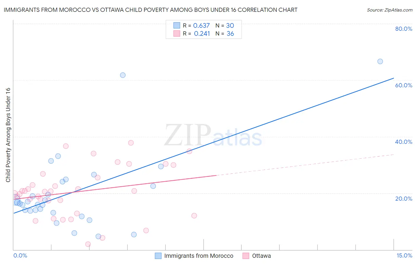 Immigrants from Morocco vs Ottawa Child Poverty Among Boys Under 16