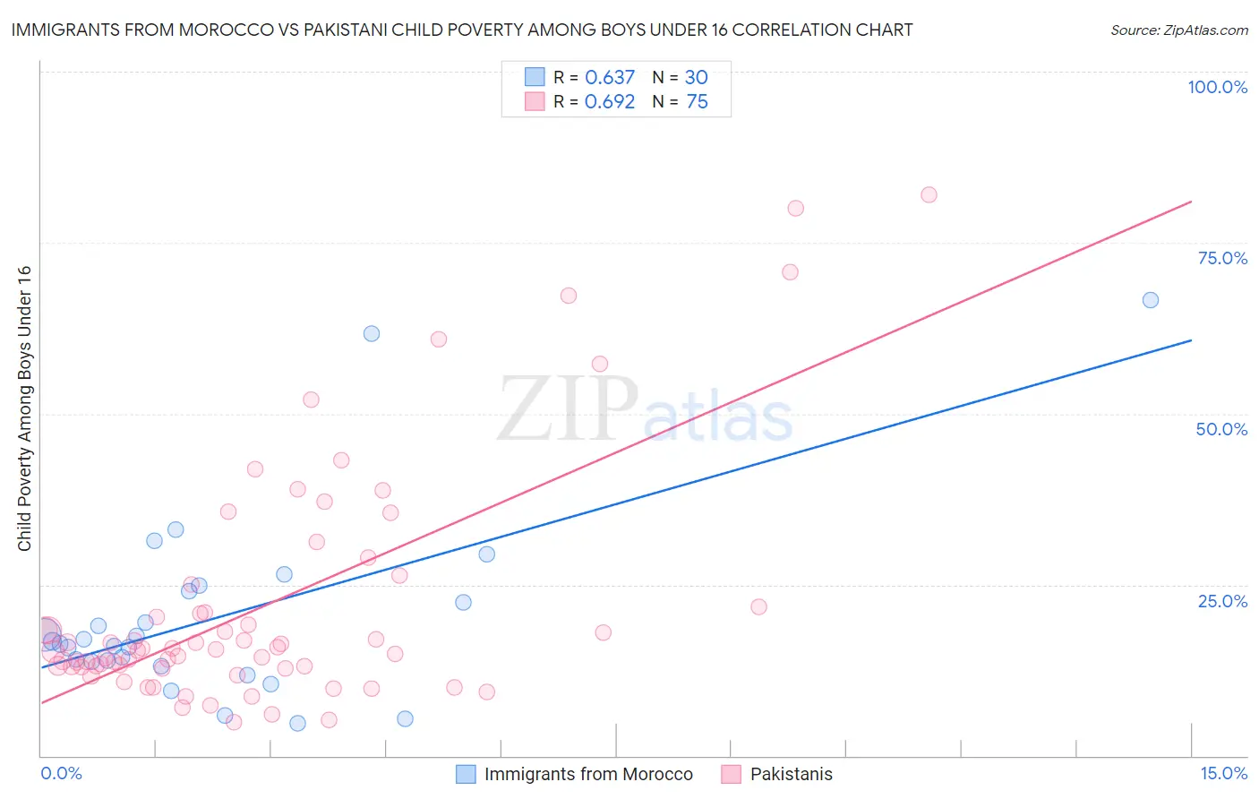 Immigrants from Morocco vs Pakistani Child Poverty Among Boys Under 16