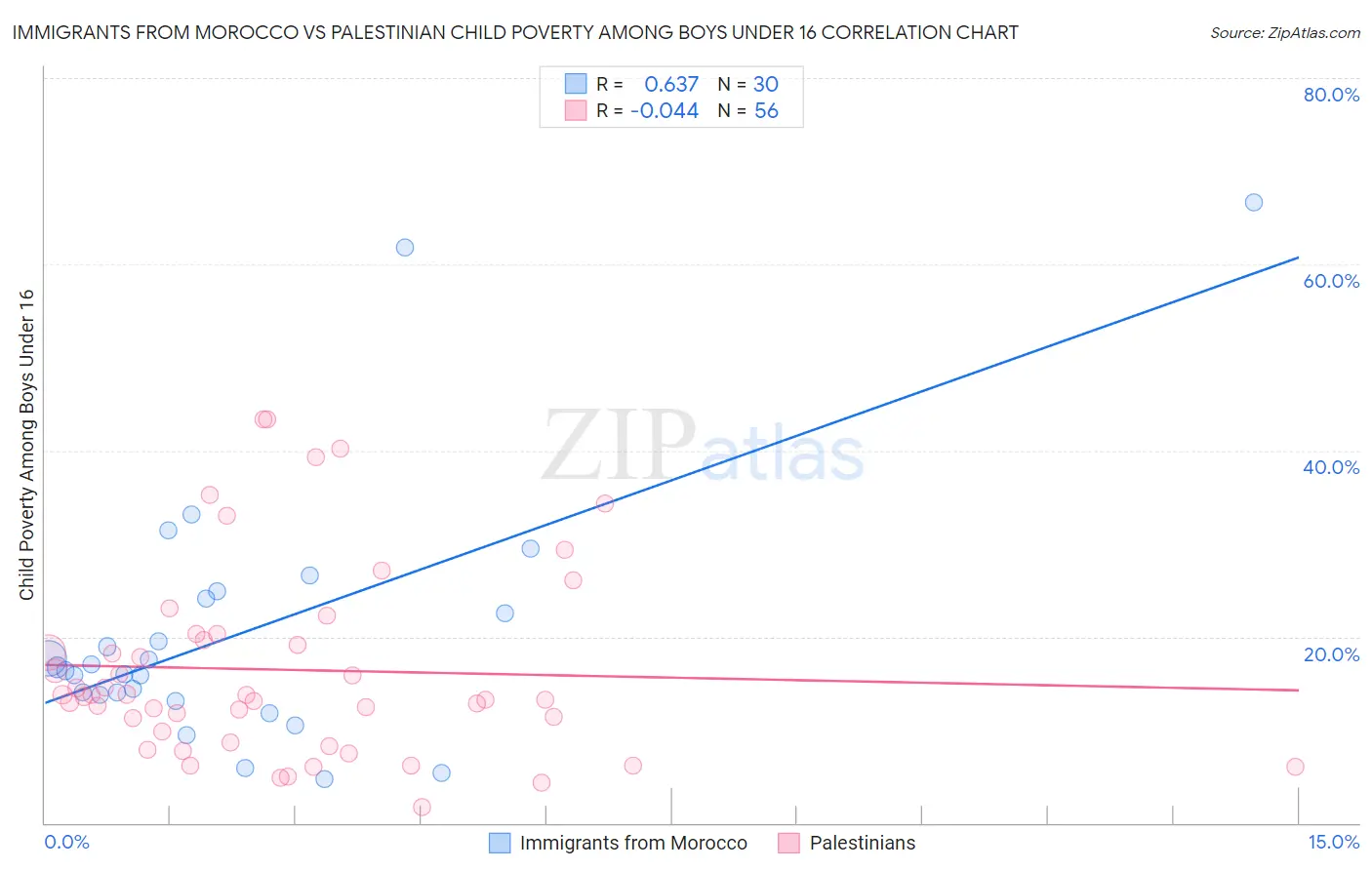 Immigrants from Morocco vs Palestinian Child Poverty Among Boys Under 16