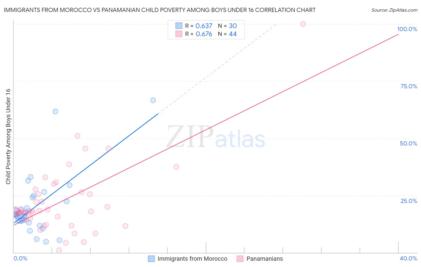 Immigrants from Morocco vs Panamanian Child Poverty Among Boys Under 16