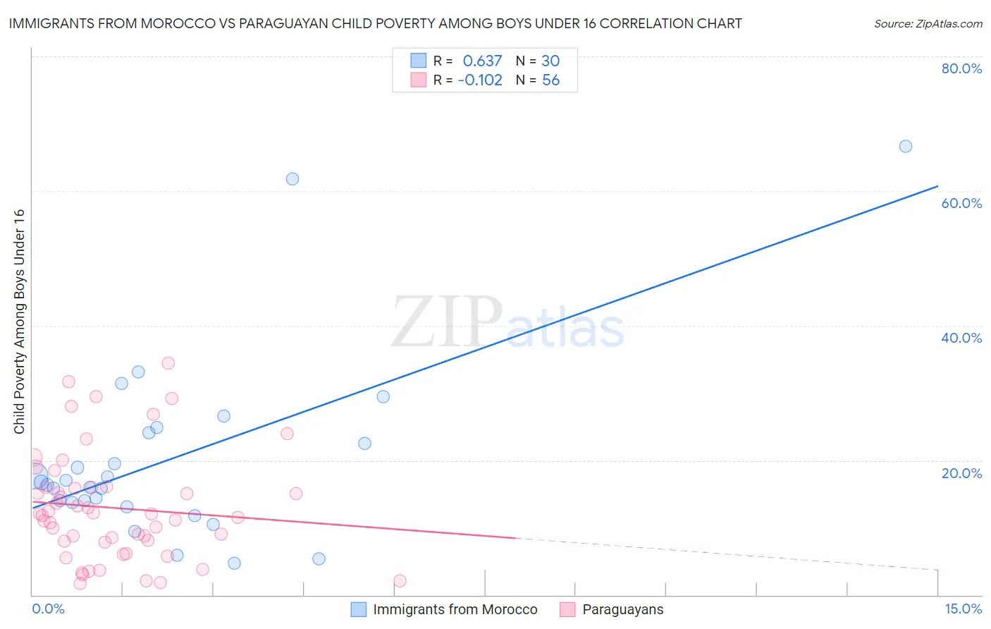 Immigrants from Morocco vs Paraguayan Child Poverty Among Boys Under 16