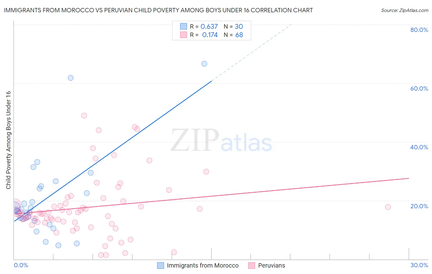 Immigrants from Morocco vs Peruvian Child Poverty Among Boys Under 16