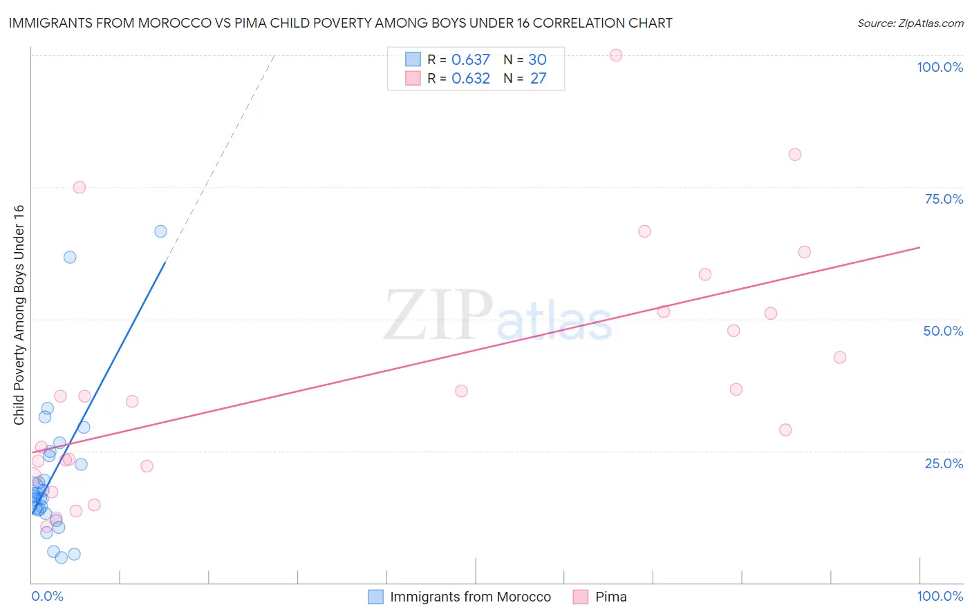 Immigrants from Morocco vs Pima Child Poverty Among Boys Under 16