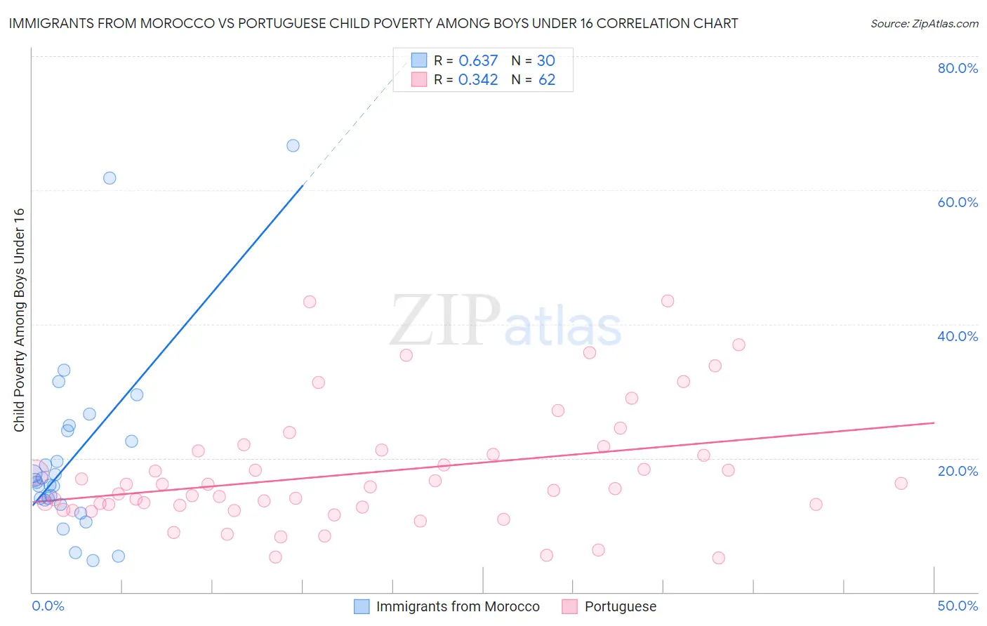 Immigrants from Morocco vs Portuguese Child Poverty Among Boys Under 16