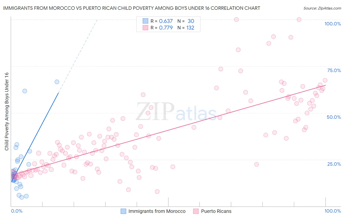 Immigrants from Morocco vs Puerto Rican Child Poverty Among Boys Under 16