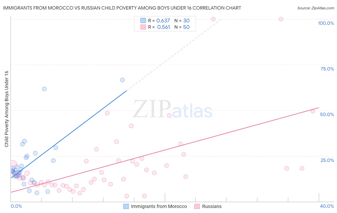 Immigrants from Morocco vs Russian Child Poverty Among Boys Under 16