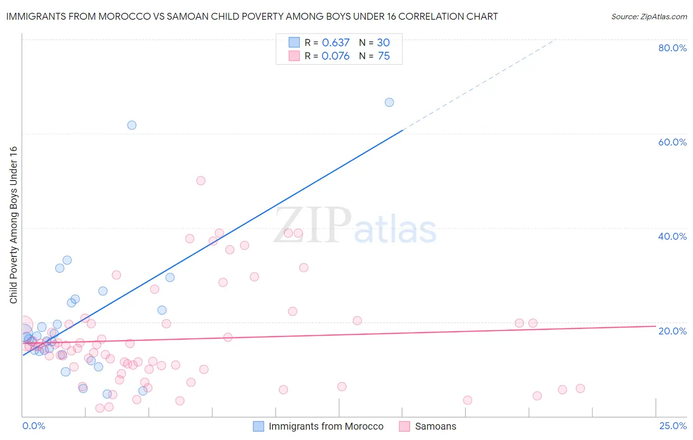 Immigrants from Morocco vs Samoan Child Poverty Among Boys Under 16