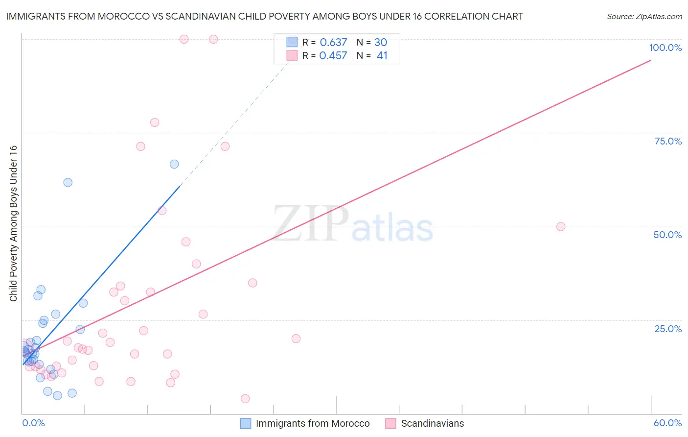 Immigrants from Morocco vs Scandinavian Child Poverty Among Boys Under 16