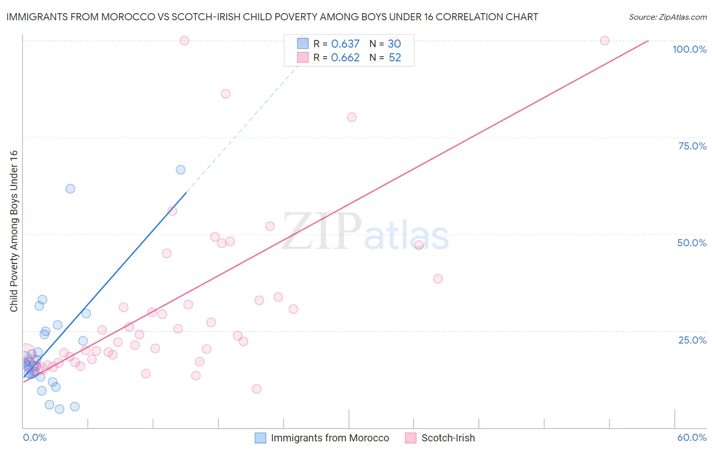 Immigrants from Morocco vs Scotch-Irish Child Poverty Among Boys Under 16