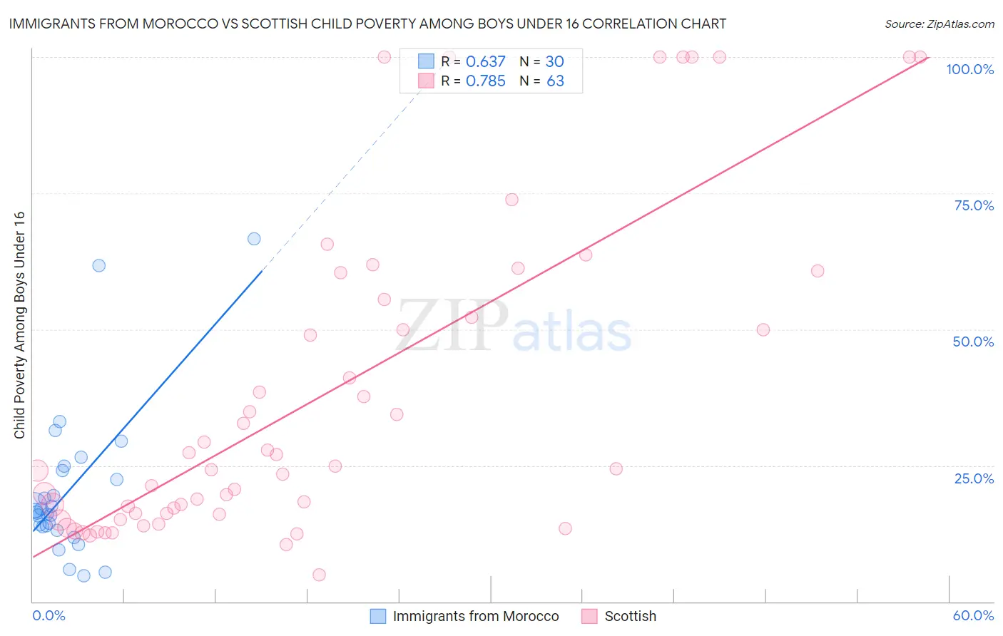 Immigrants from Morocco vs Scottish Child Poverty Among Boys Under 16