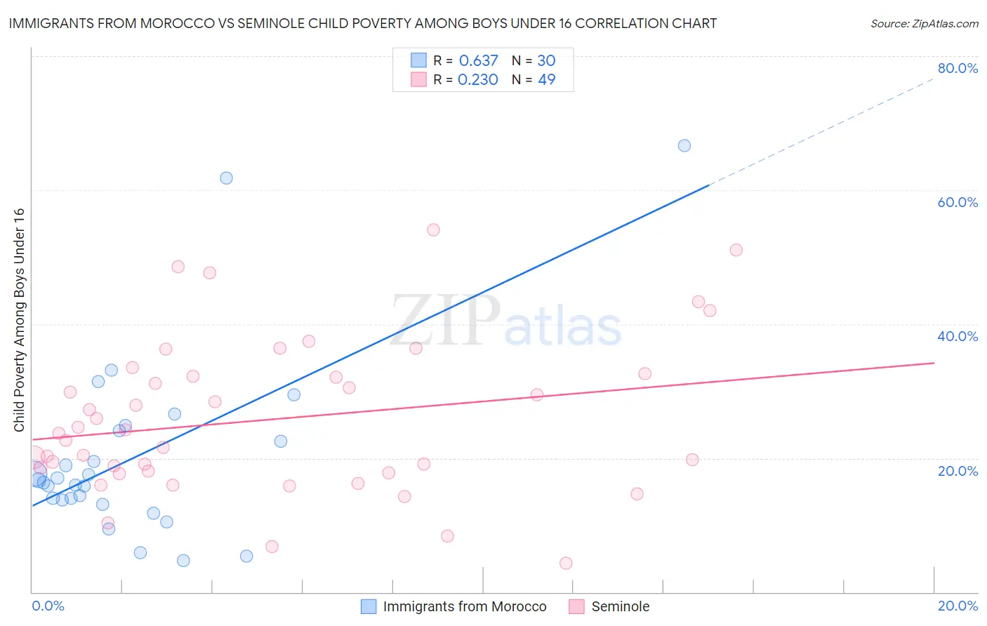 Immigrants from Morocco vs Seminole Child Poverty Among Boys Under 16
